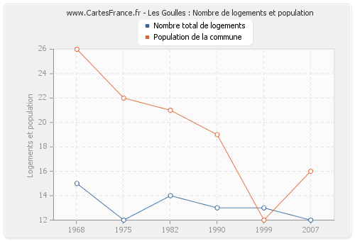 Les Goulles : Nombre de logements et population